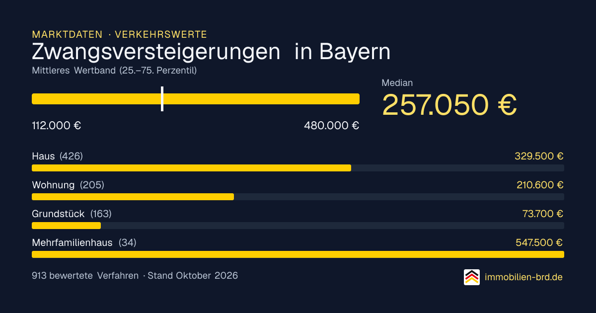 Verkehrswerte bei Zwangsversteigerungen in Bayern: Median, mittleres Wertband und Median je Objektart