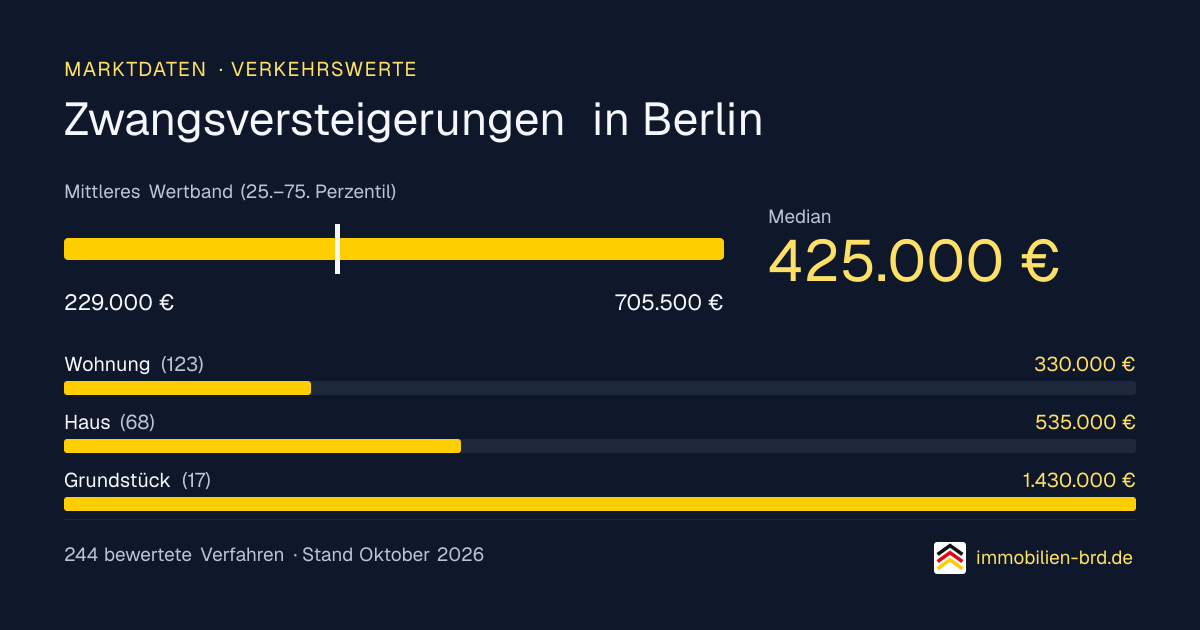 Verkehrswerte bei Zwangsversteigerungen in Berlin: Median, mittleres Wertband und Median je Objektart