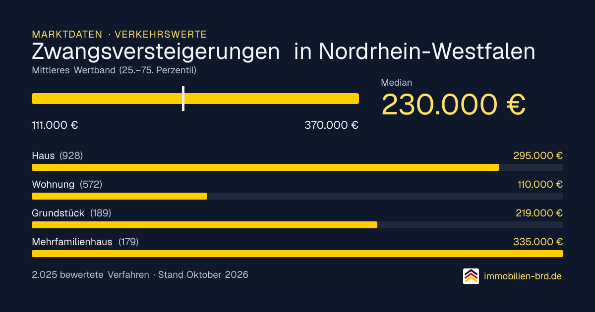 Verkehrswerte bei Zwangsversteigerungen in Nordrhein-Westfalen: Median, mittleres Wertband und Median je Objektart