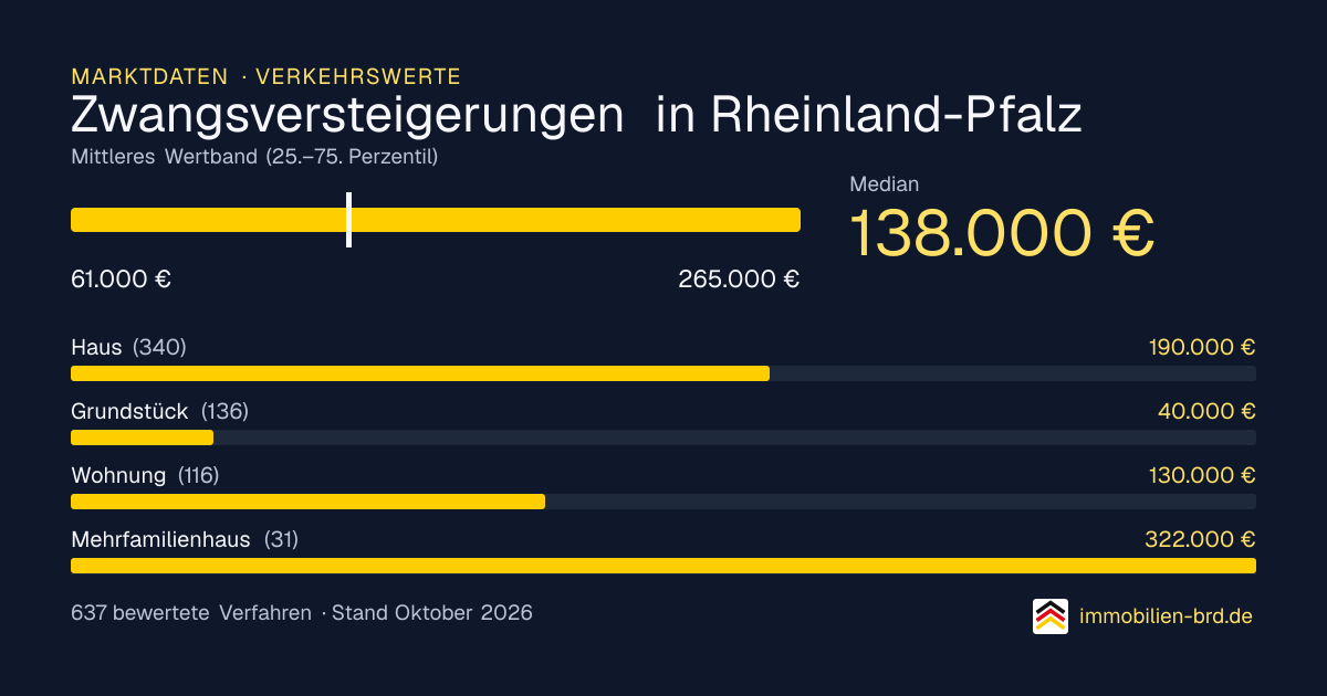 Verkehrswerte bei Zwangsversteigerungen in Rheinland-Pfalz: Median, mittleres Wertband und Median je Objektart