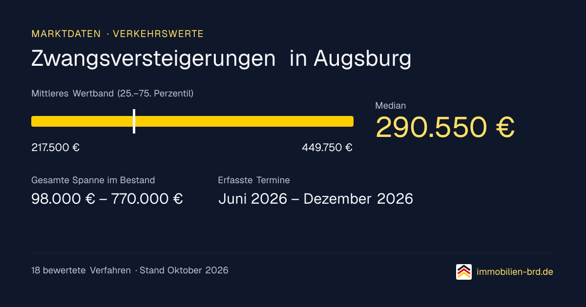 Verkehrswerte bei Zwangsversteigerungen in Augsburg: Median, mittleres Wertband und Median je Objektart
