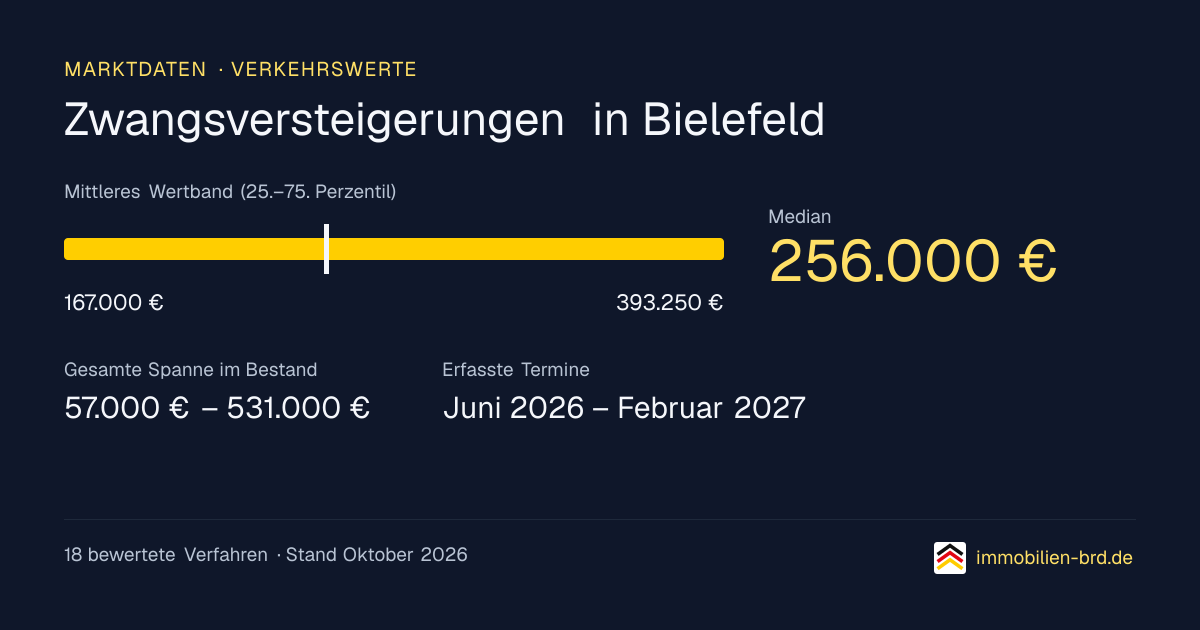 Verkehrswerte bei Zwangsversteigerungen in Bielefeld: Median, mittleres Wertband und Median je Objektart