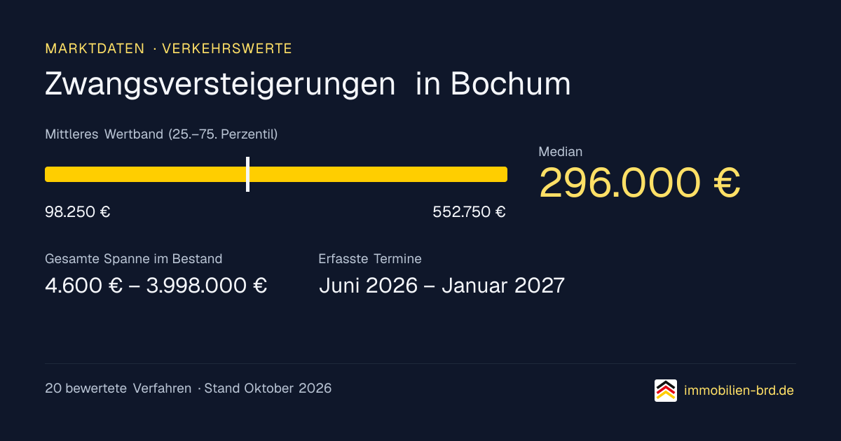 Verkehrswerte bei Zwangsversteigerungen in Bochum: Median, mittleres Wertband und Median je Objektart