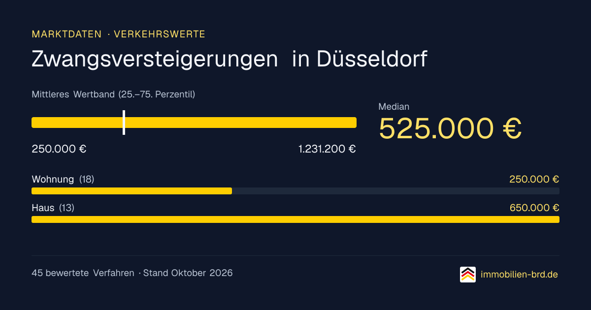 Verkehrswerte bei Zwangsversteigerungen in Düsseldorf: Median, mittleres Wertband und Median je Objektart