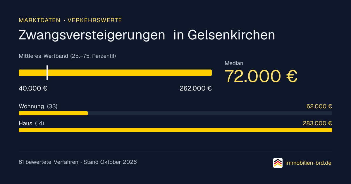 Verkehrswerte bei Zwangsversteigerungen in Gelsenkirchen: Median, mittleres Wertband und Median je Objektart