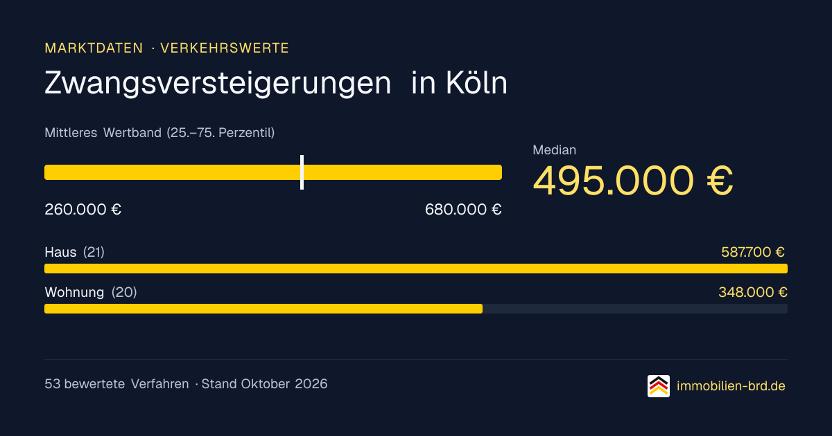 Verkehrswerte bei Zwangsversteigerungen in Köln: Median, mittleres Wertband und Median je Objektart