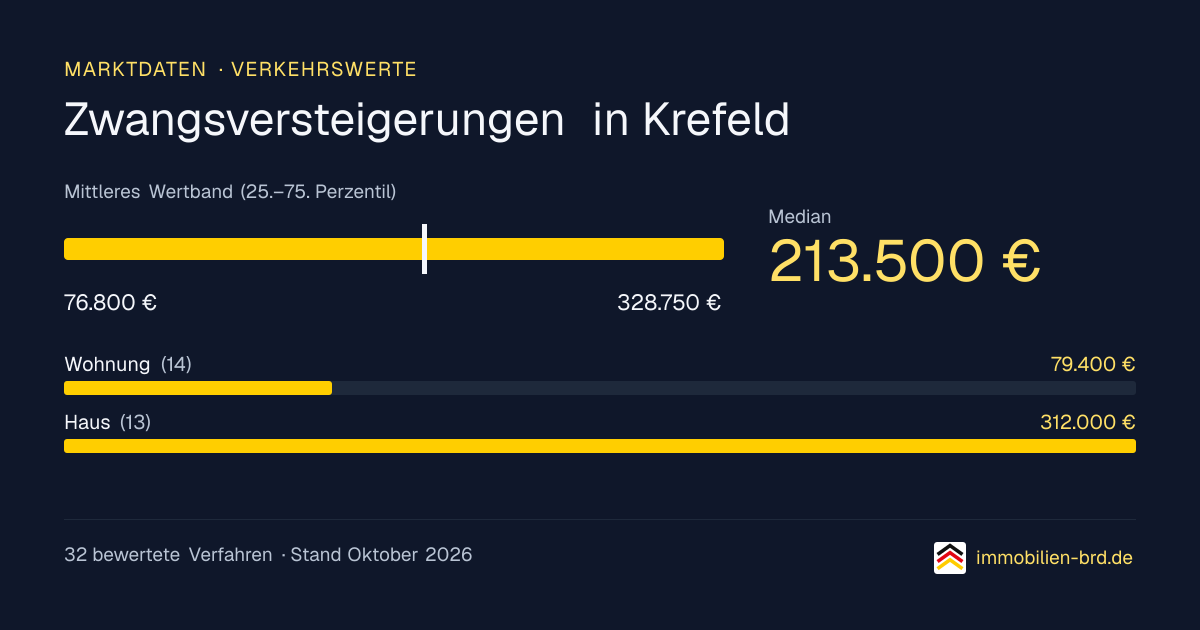Verkehrswerte bei Zwangsversteigerungen in Krefeld: Median, mittleres Wertband und Median je Objektart