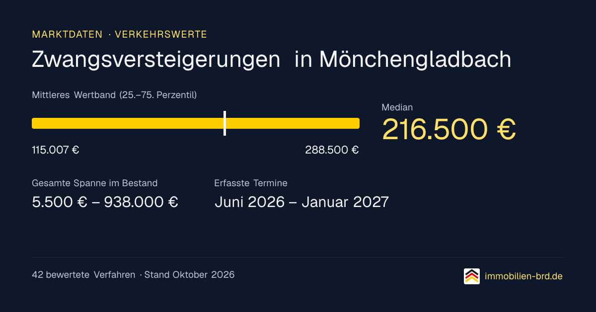 Verkehrswerte bei Zwangsversteigerungen in Mönchengladbach: Median, mittleres Wertband und Median je Objektart